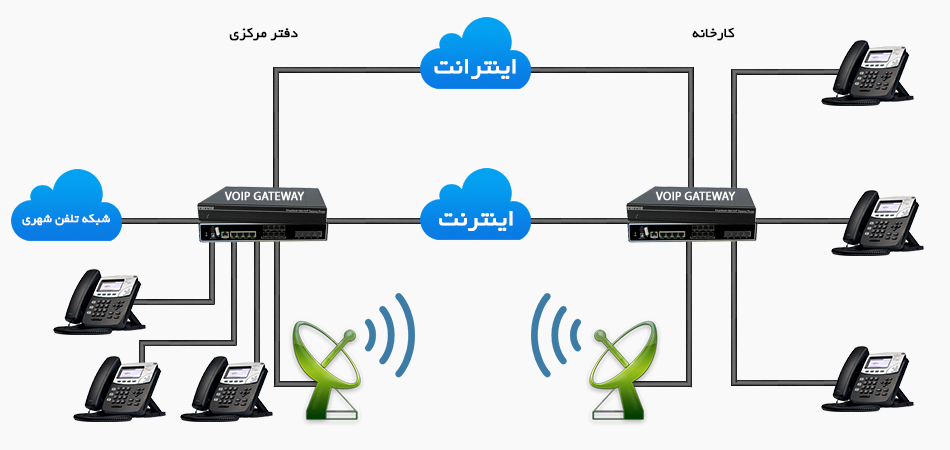  انتقال خطوط مخابراتی شهری توسط VoIP Gateway